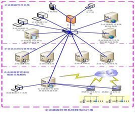 企業(yè)能源管理系統(tǒng) 現(xiàn)代企業(yè)實(shí)現(xiàn)可持續(xù)發(fā)展的關(guān)鍵工具